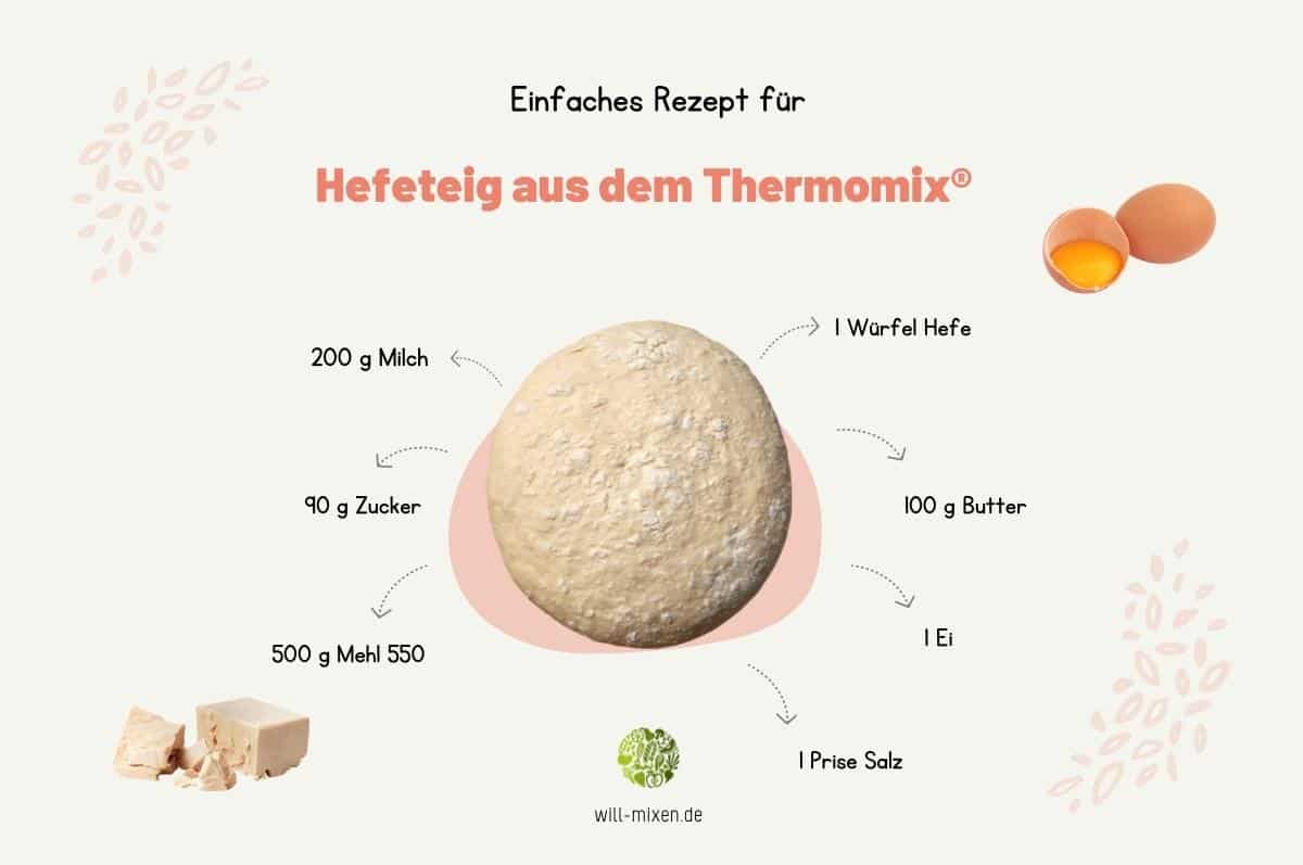 Thermomix® yeast dough ingredients infographic showing flour, butter, milk, egg and yeast